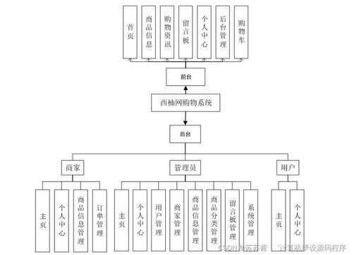 Java計算機畢業(yè)設計西柚網(wǎng)購物系統(tǒng) 程序 LW 部署