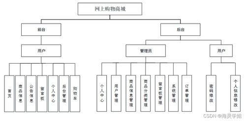 java jsp網(wǎng)上購物商城622a7從不會做畢業(yè)設計到成功完成的過程與方法