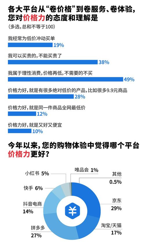 618調(diào)研 體驗(yàn)至上 五成用戶購物選京東 不愛吃包退 驚艷七成消費(fèi)者