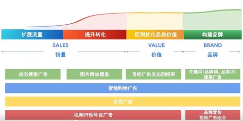 家居行業(yè)新變化,google ads巧招助力銷售額三倍提升